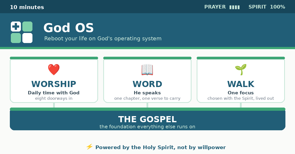 The God OS framework: Worship, Word, and Walk built on the Gospel, powered by the Holy Spirit